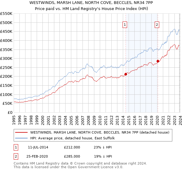 WESTWINDS, MARSH LANE, NORTH COVE, BECCLES, NR34 7PP: Price paid vs HM Land Registry's House Price Index