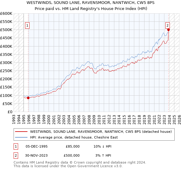 WESTWINDS, SOUND LANE, RAVENSMOOR, NANTWICH, CW5 8PS: Price paid vs HM Land Registry's House Price Index