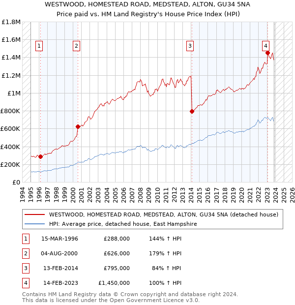 WESTWOOD, HOMESTEAD ROAD, MEDSTEAD, ALTON, GU34 5NA: Price paid vs HM Land Registry's House Price Index