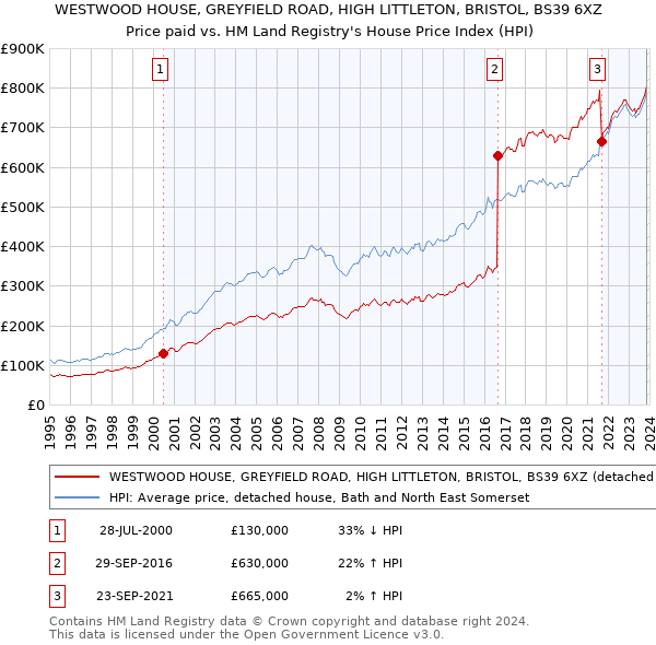 WESTWOOD HOUSE, GREYFIELD ROAD, HIGH LITTLETON, BRISTOL, BS39 6XZ: Price paid vs HM Land Registry's House Price Index