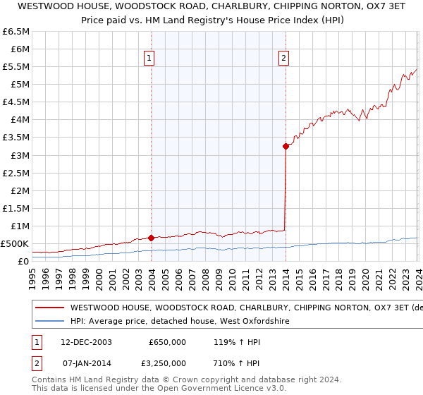 WESTWOOD HOUSE, WOODSTOCK ROAD, CHARLBURY, CHIPPING NORTON, OX7 3ET: Price paid vs HM Land Registry's House Price Index