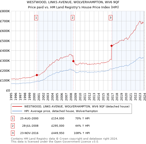 WESTWOOD, LINKS AVENUE, WOLVERHAMPTON, WV6 9QF: Price paid vs HM Land Registry's House Price Index