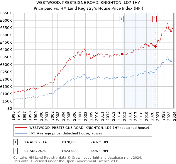 WESTWOOD, PRESTEIGNE ROAD, KNIGHTON, LD7 1HY: Price paid vs HM Land Registry's House Price Index