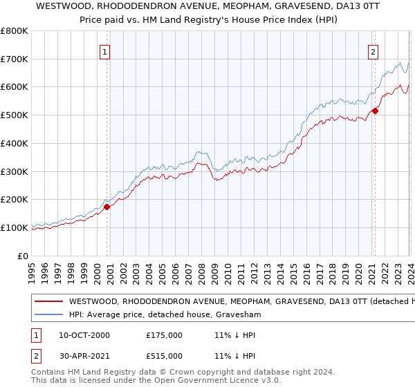 WESTWOOD, RHODODENDRON AVENUE, MEOPHAM, GRAVESEND, DA13 0TT: Price paid vs HM Land Registry's House Price Index