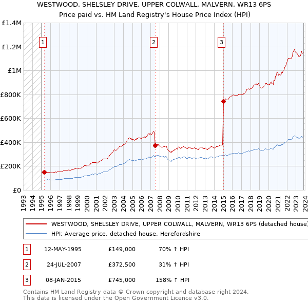WESTWOOD, SHELSLEY DRIVE, UPPER COLWALL, MALVERN, WR13 6PS: Price paid vs HM Land Registry's House Price Index