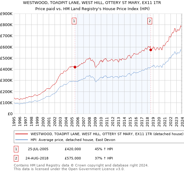 WESTWOOD, TOADPIT LANE, WEST HILL, OTTERY ST MARY, EX11 1TR: Price paid vs HM Land Registry's House Price Index