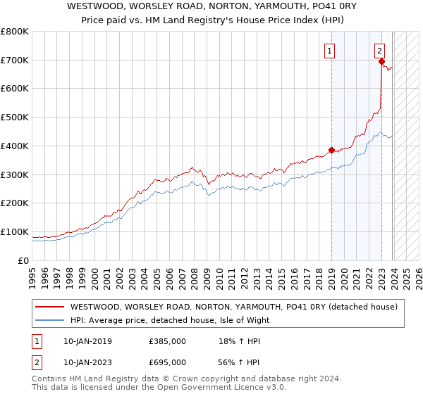 WESTWOOD, WORSLEY ROAD, NORTON, YARMOUTH, PO41 0RY: Price paid vs HM Land Registry's House Price Index
