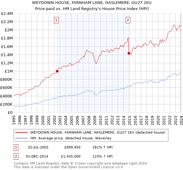 WEYDOWN HOUSE, FARNHAM LANE, HASLEMERE, GU27 1EU: Price paid vs HM Land Registry's House Price Index