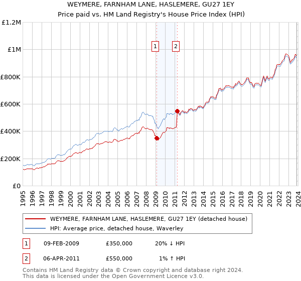 WEYMERE, FARNHAM LANE, HASLEMERE, GU27 1EY: Price paid vs HM Land Registry's House Price Index