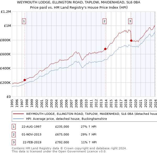 WEYMOUTH LODGE, ELLINGTON ROAD, TAPLOW, MAIDENHEAD, SL6 0BA: Price paid vs HM Land Registry's House Price Index