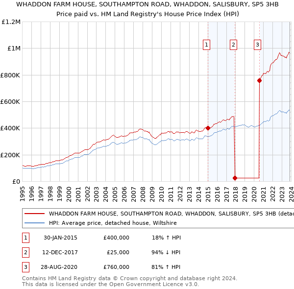 WHADDON FARM HOUSE, SOUTHAMPTON ROAD, WHADDON, SALISBURY, SP5 3HB: Price paid vs HM Land Registry's House Price Index