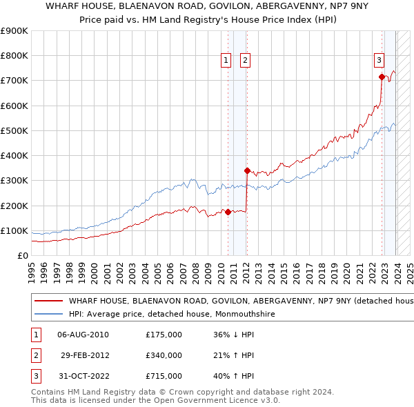 WHARF HOUSE, BLAENAVON ROAD, GOVILON, ABERGAVENNY, NP7 9NY: Price paid vs HM Land Registry's House Price Index