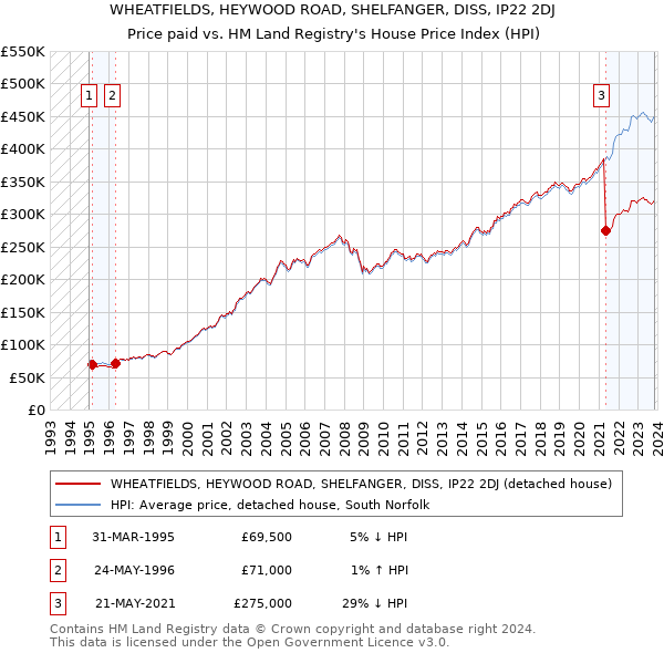 WHEATFIELDS, HEYWOOD ROAD, SHELFANGER, DISS, IP22 2DJ: Price paid vs HM Land Registry's House Price Index