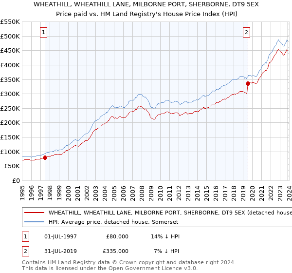WHEATHILL, WHEATHILL LANE, MILBORNE PORT, SHERBORNE, DT9 5EX: Price paid vs HM Land Registry's House Price Index