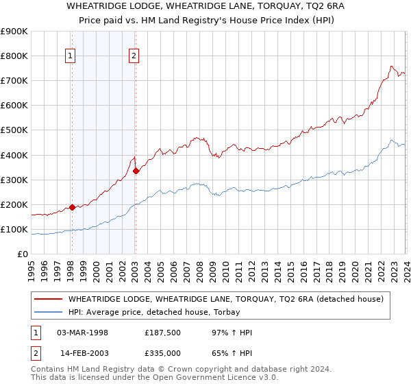 WHEATRIDGE LODGE, WHEATRIDGE LANE, TORQUAY, TQ2 6RA: Price paid vs HM Land Registry's House Price Index