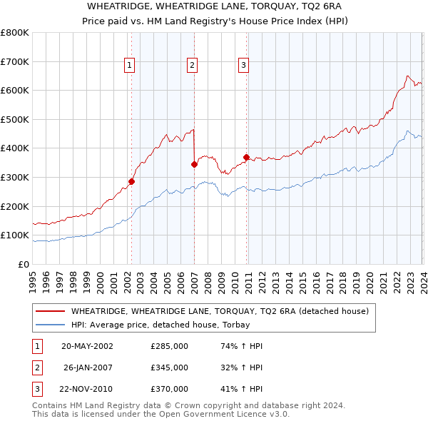 WHEATRIDGE, WHEATRIDGE LANE, TORQUAY, TQ2 6RA: Price paid vs HM Land Registry's House Price Index