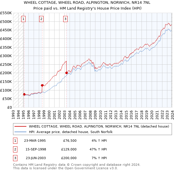 WHEEL COTTAGE, WHEEL ROAD, ALPINGTON, NORWICH, NR14 7NL: Price paid vs HM Land Registry's House Price Index