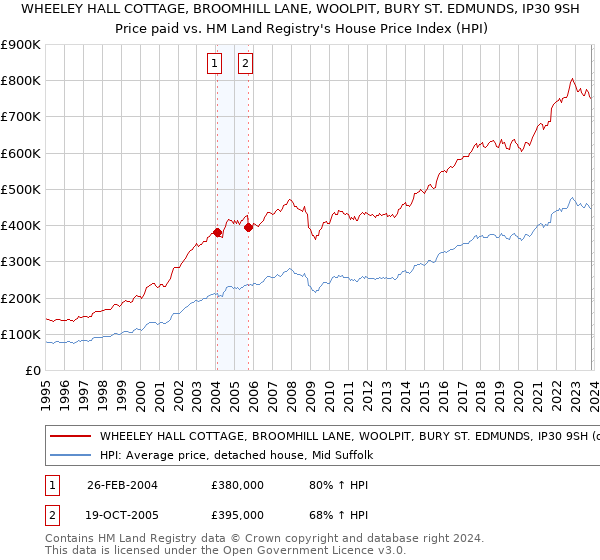 WHEELEY HALL COTTAGE, BROOMHILL LANE, WOOLPIT, BURY ST. EDMUNDS, IP30 9SH: Price paid vs HM Land Registry's House Price Index