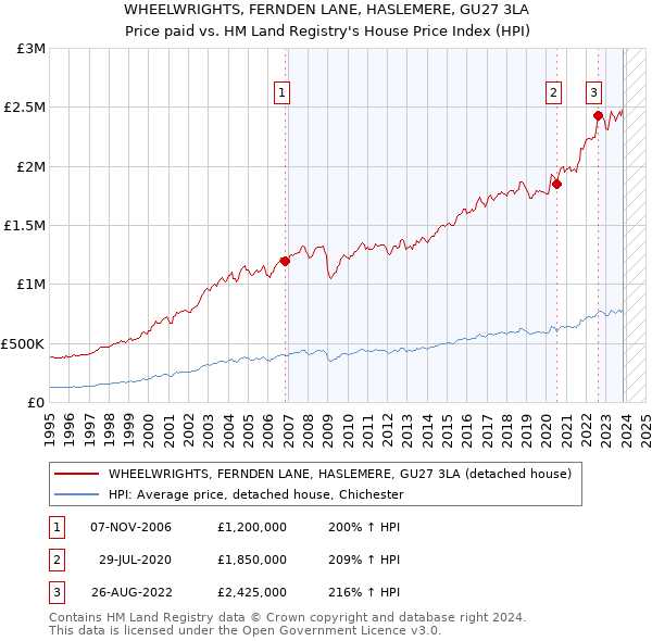 WHEELWRIGHTS, FERNDEN LANE, HASLEMERE, GU27 3LA: Price paid vs HM Land Registry's House Price Index