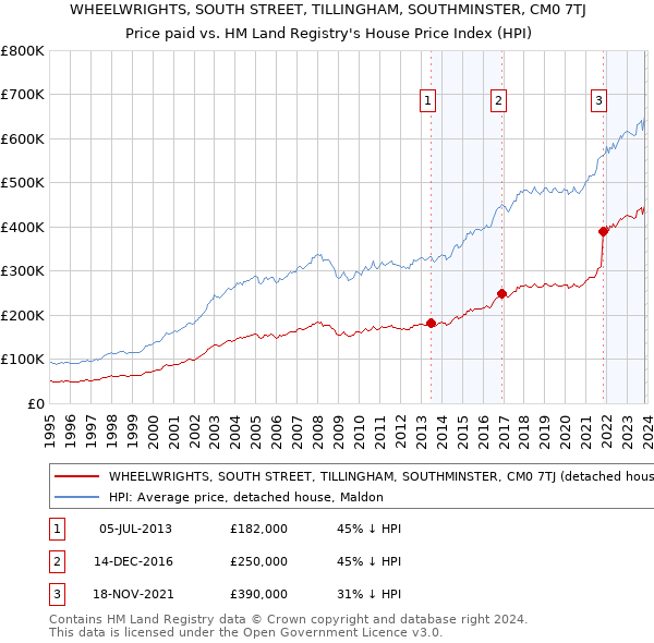 WHEELWRIGHTS, SOUTH STREET, TILLINGHAM, SOUTHMINSTER, CM0 7TJ: Price paid vs HM Land Registry's House Price Index