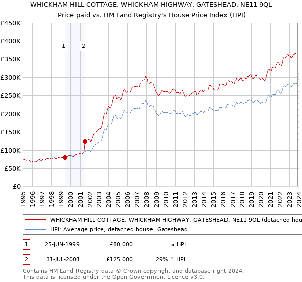 WHICKHAM HILL COTTAGE, WHICKHAM HIGHWAY, GATESHEAD, NE11 9QL: Price paid vs HM Land Registry's House Price Index
