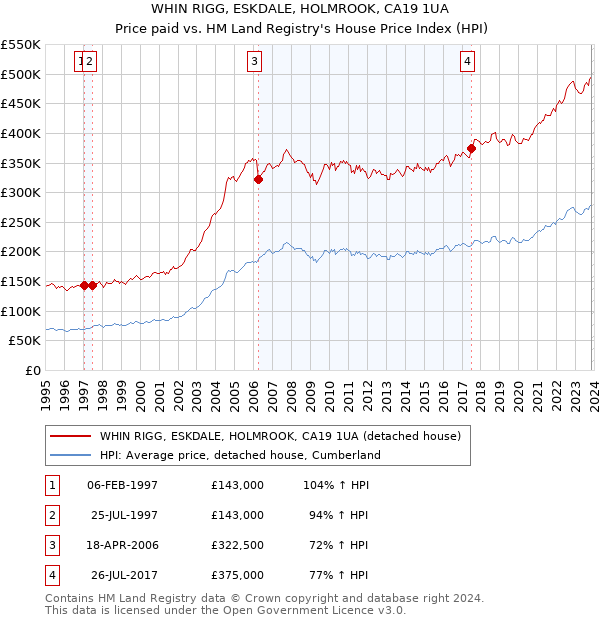 WHIN RIGG, ESKDALE, HOLMROOK, CA19 1UA: Price paid vs HM Land Registry's House Price Index