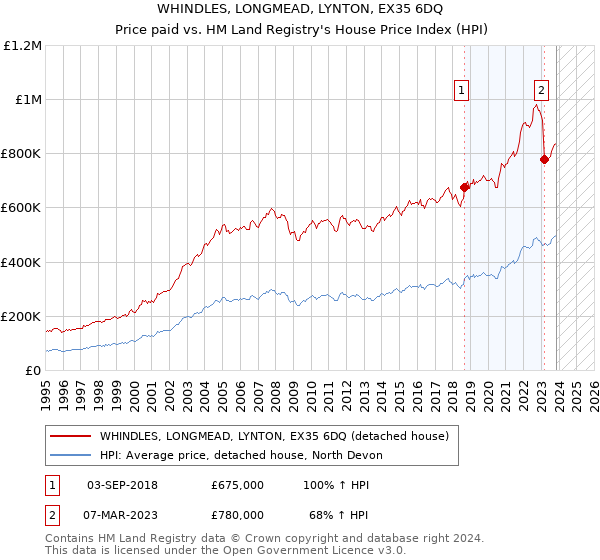 WHINDLES, LONGMEAD, LYNTON, EX35 6DQ: Price paid vs HM Land Registry's House Price Index