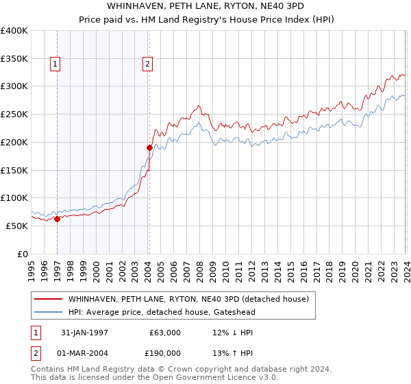 WHINHAVEN, PETH LANE, RYTON, NE40 3PD: Price paid vs HM Land Registry's House Price Index