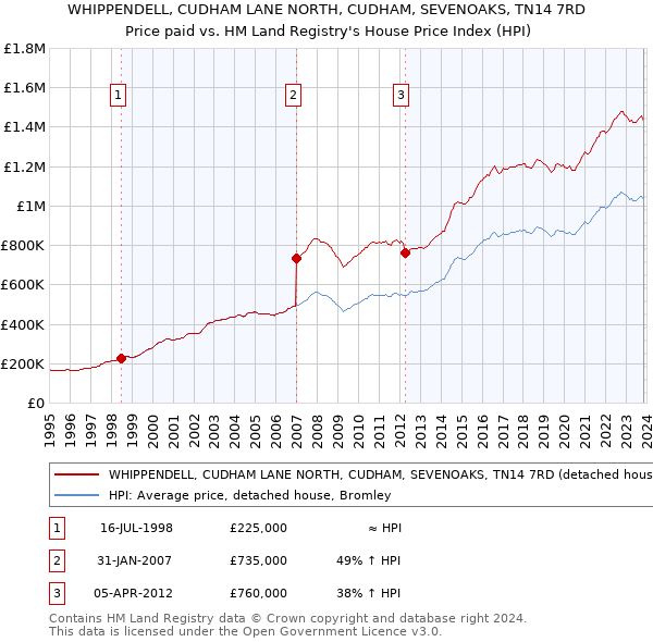WHIPPENDELL, CUDHAM LANE NORTH, CUDHAM, SEVENOAKS, TN14 7RD: Price paid vs HM Land Registry's House Price Index
