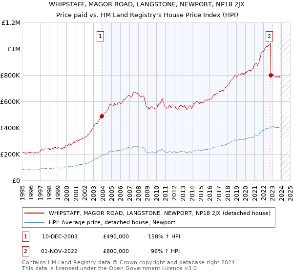 WHIPSTAFF, MAGOR ROAD, LANGSTONE, NEWPORT, NP18 2JX: Price paid vs HM Land Registry's House Price Index