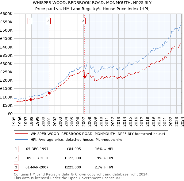 WHISPER WOOD, REDBROOK ROAD, MONMOUTH, NP25 3LY: Price paid vs HM Land Registry's House Price Index