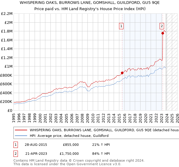 WHISPERING OAKS, BURROWS LANE, GOMSHALL, GUILDFORD, GU5 9QE: Price paid vs HM Land Registry's House Price Index