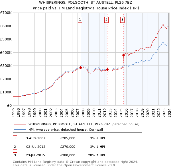 WHISPERINGS, POLGOOTH, ST AUSTELL, PL26 7BZ: Price paid vs HM Land Registry's House Price Index
