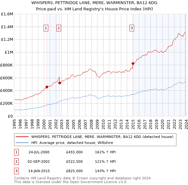 WHISPERS, PETTRIDGE LANE, MERE, WARMINSTER, BA12 6DG: Price paid vs HM Land Registry's House Price Index