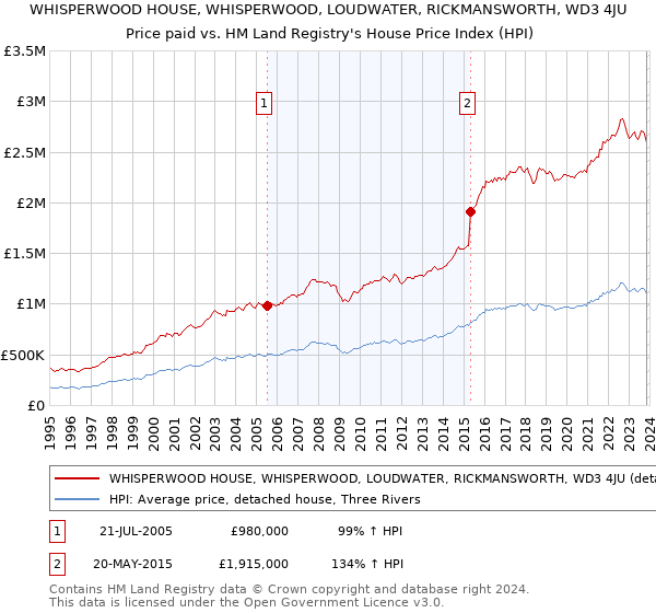 WHISPERWOOD HOUSE, WHISPERWOOD, LOUDWATER, RICKMANSWORTH, WD3 4JU: Price paid vs HM Land Registry's House Price Index