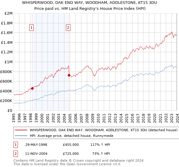 WHISPERWOOD, OAK END WAY, WOODHAM, ADDLESTONE, KT15 3DU: Price paid vs HM Land Registry's House Price Index