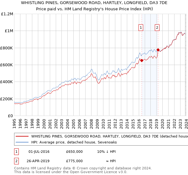 WHISTLING PINES, GORSEWOOD ROAD, HARTLEY, LONGFIELD, DA3 7DE: Price paid vs HM Land Registry's House Price Index