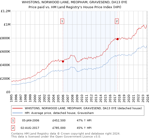 WHISTONS, NORWOOD LANE, MEOPHAM, GRAVESEND, DA13 0YE: Price paid vs HM Land Registry's House Price Index