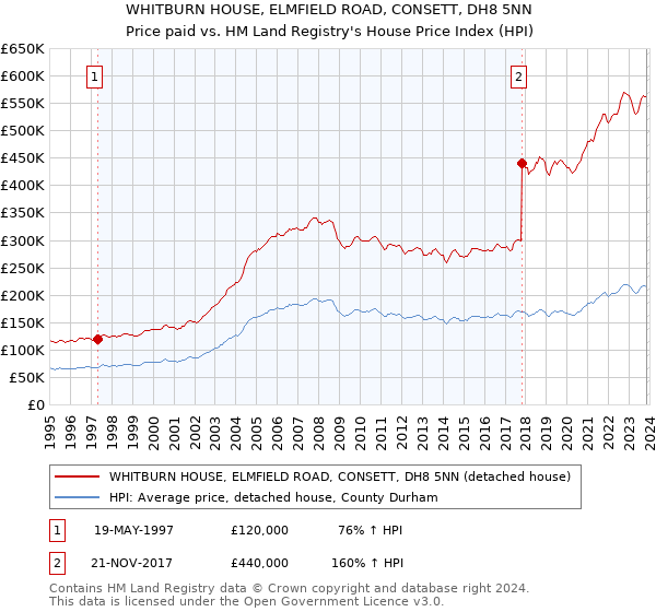 WHITBURN HOUSE, ELMFIELD ROAD, CONSETT, DH8 5NN: Price paid vs HM Land Registry's House Price Index