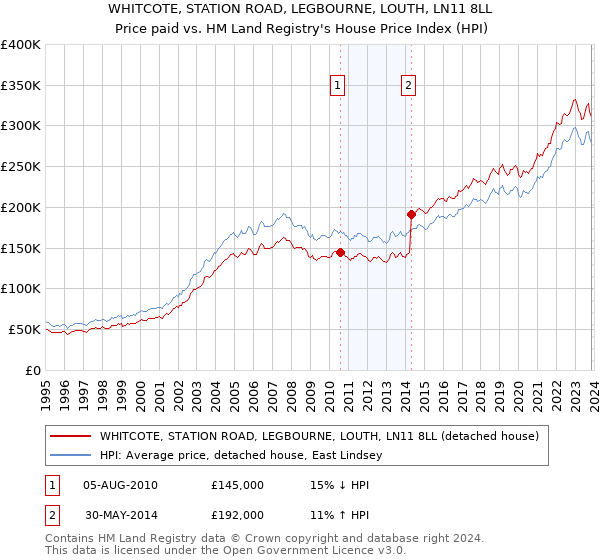 WHITCOTE, STATION ROAD, LEGBOURNE, LOUTH, LN11 8LL: Price paid vs HM Land Registry's House Price Index