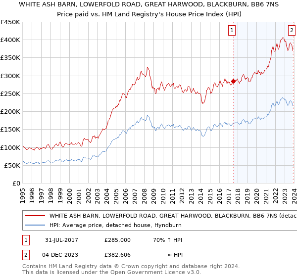 WHITE ASH BARN, LOWERFOLD ROAD, GREAT HARWOOD, BLACKBURN, BB6 7NS: Price paid vs HM Land Registry's House Price Index