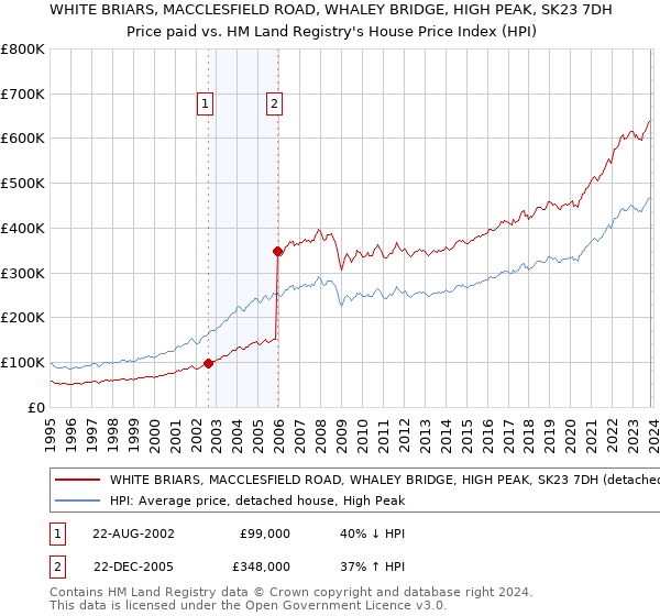 WHITE BRIARS, MACCLESFIELD ROAD, WHALEY BRIDGE, HIGH PEAK, SK23 7DH: Price paid vs HM Land Registry's House Price Index