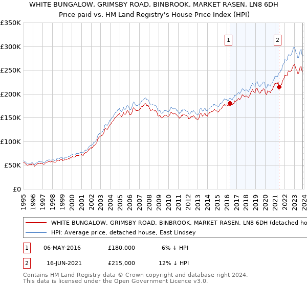 WHITE BUNGALOW, GRIMSBY ROAD, BINBROOK, MARKET RASEN, LN8 6DH: Price paid vs HM Land Registry's House Price Index