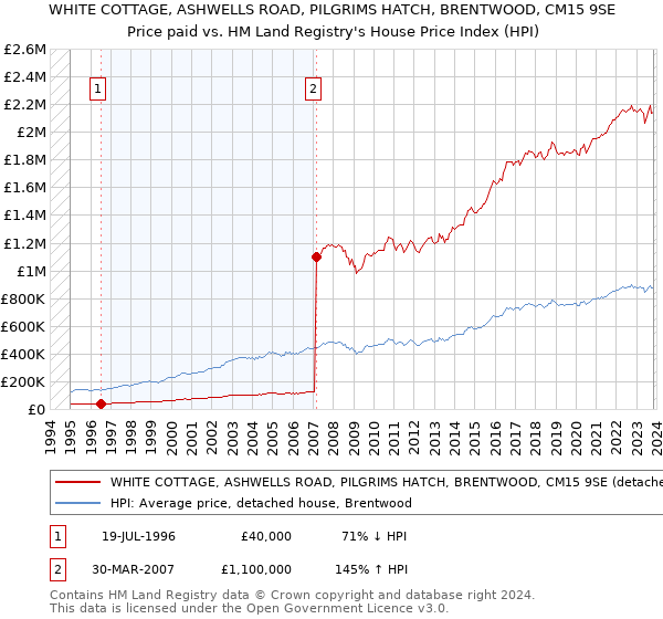 WHITE COTTAGE, ASHWELLS ROAD, PILGRIMS HATCH, BRENTWOOD, CM15 9SE: Price paid vs HM Land Registry's House Price Index