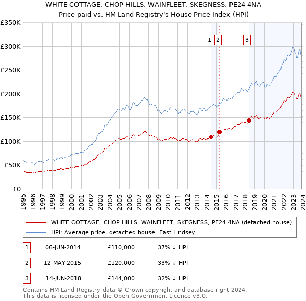 WHITE COTTAGE, CHOP HILLS, WAINFLEET, SKEGNESS, PE24 4NA: Price paid vs HM Land Registry's House Price Index