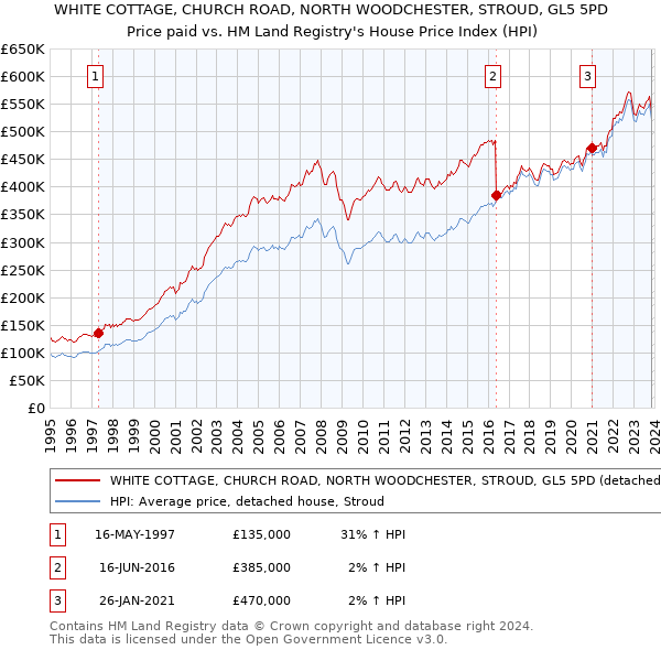 WHITE COTTAGE, CHURCH ROAD, NORTH WOODCHESTER, STROUD, GL5 5PD: Price paid vs HM Land Registry's House Price Index