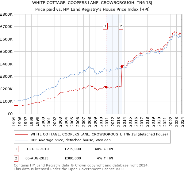 WHITE COTTAGE, COOPERS LANE, CROWBOROUGH, TN6 1SJ: Price paid vs HM Land Registry's House Price Index