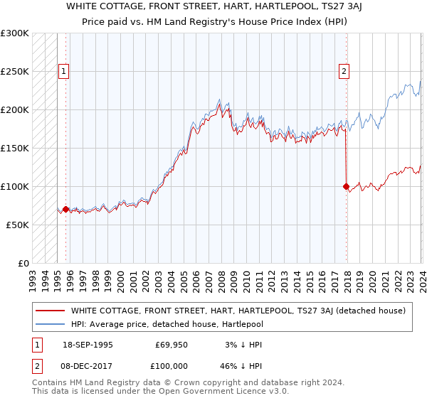 WHITE COTTAGE, FRONT STREET, HART, HARTLEPOOL, TS27 3AJ: Price paid vs HM Land Registry's House Price Index