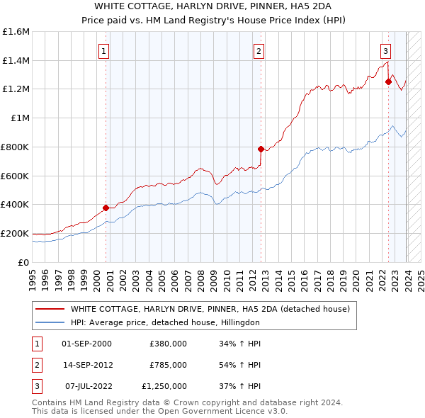 WHITE COTTAGE, HARLYN DRIVE, PINNER, HA5 2DA: Price paid vs HM Land Registry's House Price Index