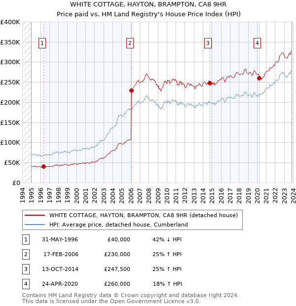 WHITE COTTAGE, HAYTON, BRAMPTON, CA8 9HR: Price paid vs HM Land Registry's House Price Index